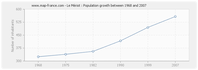 Population Le Mériot